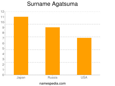 Familiennamen Agatsuma
