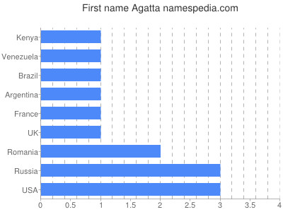 Given name Agatta