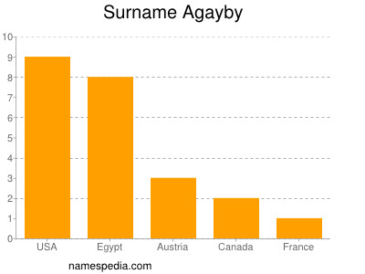 Familiennamen Agayby