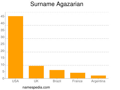 Familiennamen Agazarian