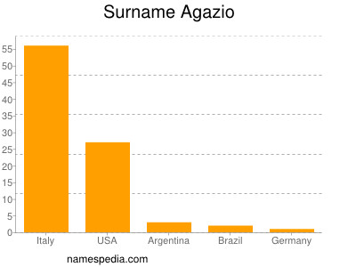 Familiennamen Agazio