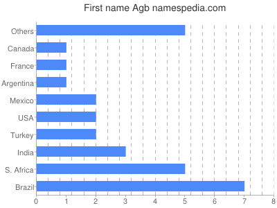 Vornamen Agb