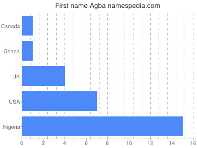 prenom Agba