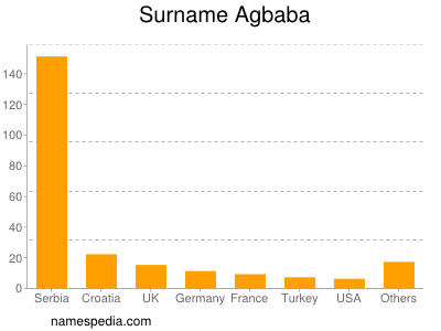 Familiennamen Agbaba