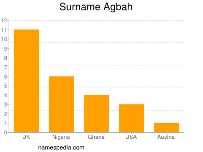 Surname Agbah