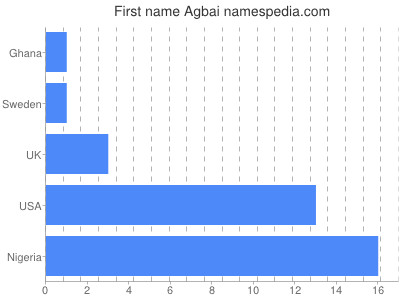 Given name Agbai