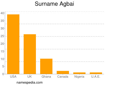 Familiennamen Agbai