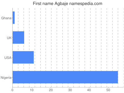 Given name Agbaje