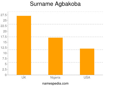Familiennamen Agbakoba