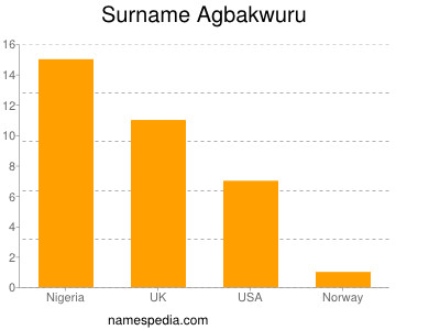 Familiennamen Agbakwuru