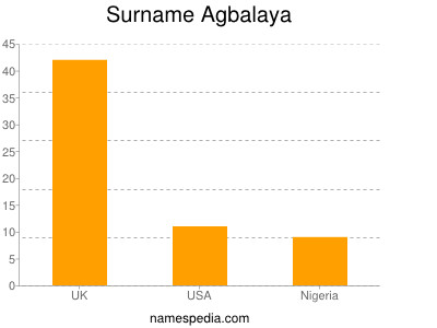 Familiennamen Agbalaya