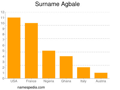 Familiennamen Agbale