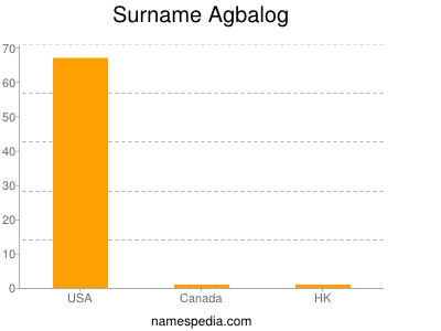 Familiennamen Agbalog