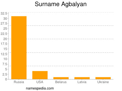 Familiennamen Agbalyan