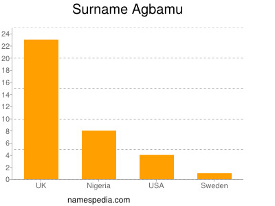 Surname Agbamu