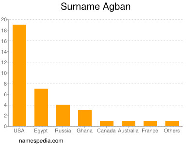 Familiennamen Agban