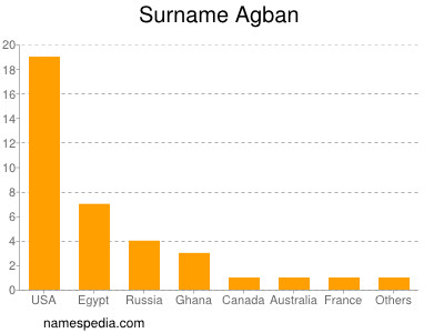 nom Agban