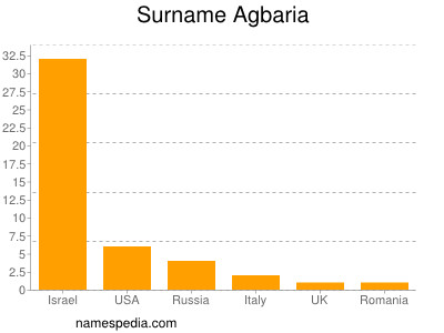 Familiennamen Agbaria