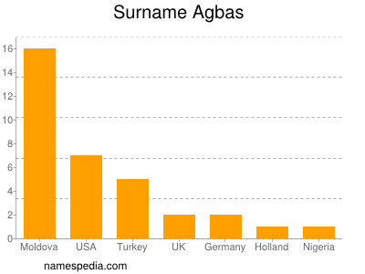 Familiennamen Agbas