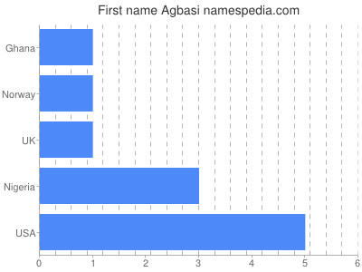 prenom Agbasi