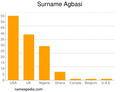 Familiennamen Agbasi