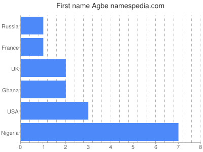 Vornamen Agbe