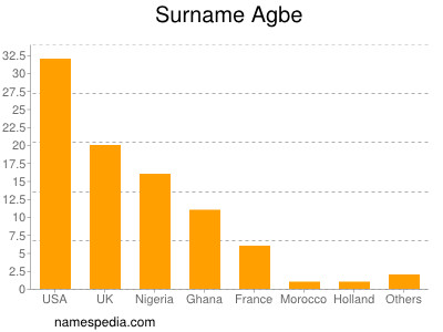 Familiennamen Agbe