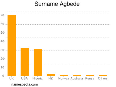 Familiennamen Agbede