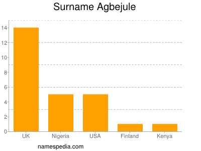 Familiennamen Agbejule