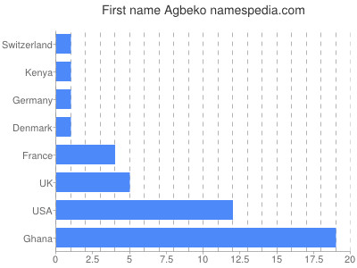 Vornamen Agbeko