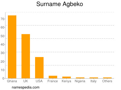 Surname Agbeko