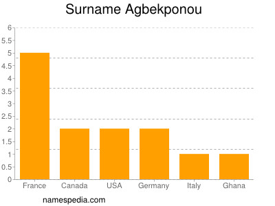 Familiennamen Agbekponou