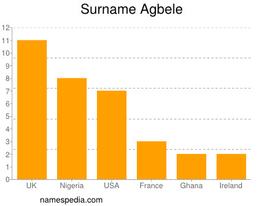 Familiennamen Agbele