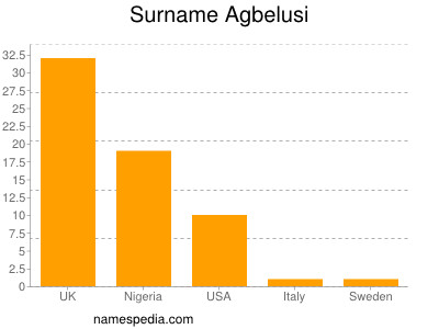 Familiennamen Agbelusi