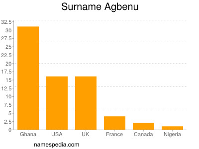 nom Agbenu