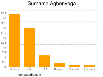 Familiennamen Agbenyega