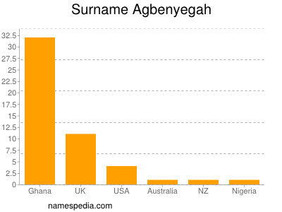 Familiennamen Agbenyegah