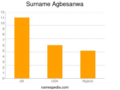 Familiennamen Agbesanwa