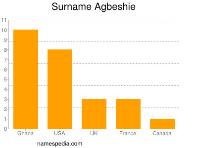 Familiennamen Agbeshie