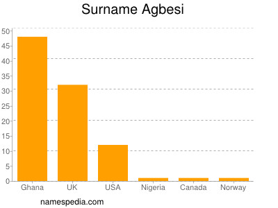 Familiennamen Agbesi