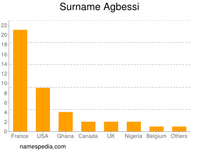 Familiennamen Agbessi