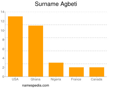 nom Agbeti