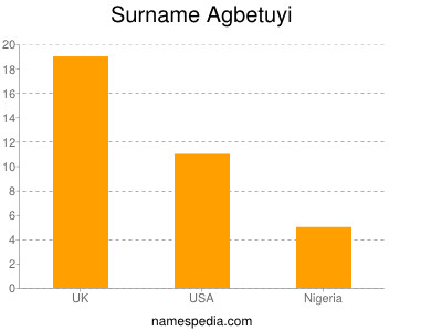 Familiennamen Agbetuyi