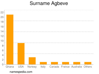 Surname Agbeve