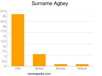 Familiennamen Agbey