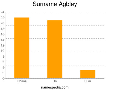 Familiennamen Agbley