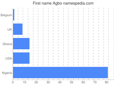 Vornamen Agbo