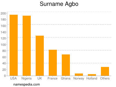 Familiennamen Agbo