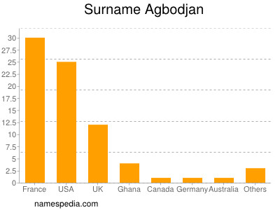 Familiennamen Agbodjan