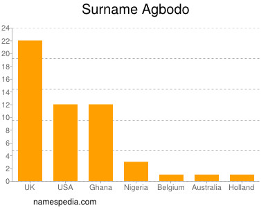 Familiennamen Agbodo